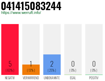 Rufnummer 041415083244 Telefonnummer 041415083244
