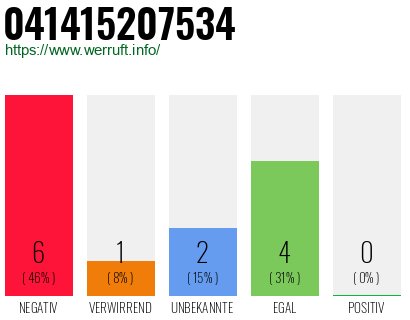 Rufnummer 041415207534 Telefonnummer 041415207534