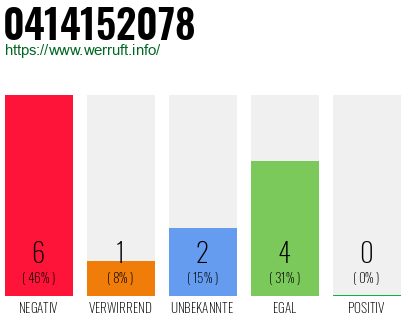 Rufnummer 0414152078 Telefonnummer 0414152078