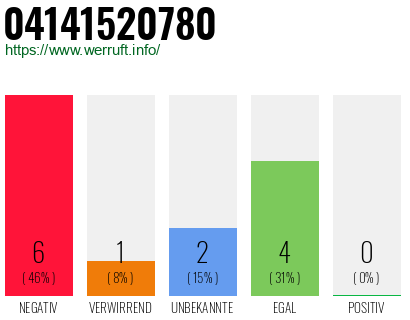Rufnummer 04141520780 Telefonnummer 04141520780