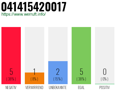 Rufnummer 041415420017 Telefonnummer 041415420017