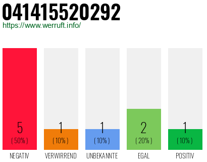 Rufnummer 041415520292 Telefonnummer 041415520292