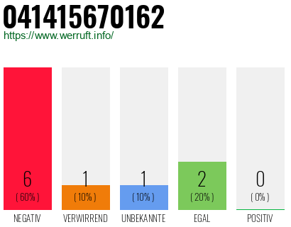 Rufnummer 041415670162 Telefonnummer 041415670162