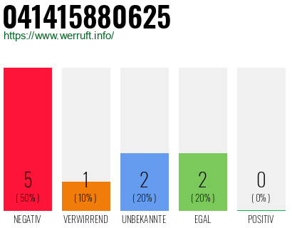 Rufnummer 041415880625 Telefonnummer 041415880625