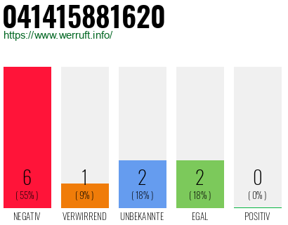 Rufnummer 041415881620 Telefonnummer 041415881620