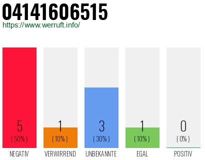 Rufnummer 04141606515 Telefonnummer 04141606515