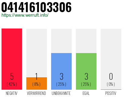 Rufnummer 041416103306 Telefonnummer 041416103306