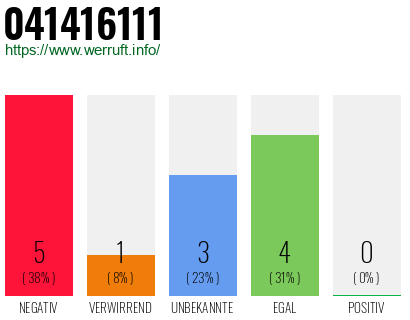 Rufnummer 041416111 Telefonnummer 041416111