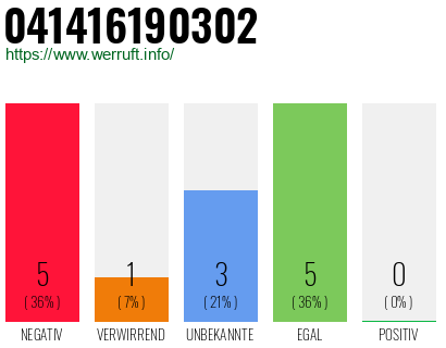 Rufnummer 041416190302 Telefonnummer 041416190302