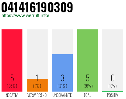 Rufnummer 041416190309 Telefonnummer 041416190309
