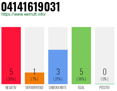 Rufnummer 04141619031 Telefonnummer 04141619031