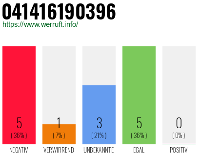 Rufnummer 041416190396 Telefonnummer 041416190396