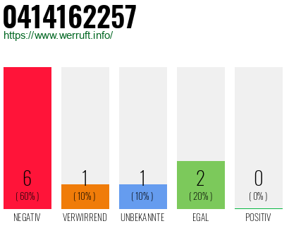 Rufnummer 0414162257 Telefonnummer 0414162257