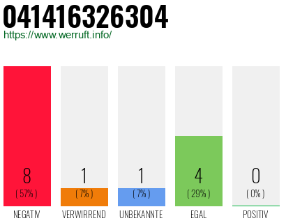 Rufnummer 041416326304 Telefonnummer 041416326304