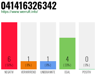 Rufnummer 041416326342 Telefonnummer 041416326342