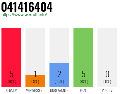 Rufnummer 041416404 Telefonnummer 041416404