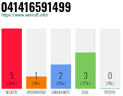 Rufnummer 041416591499 Telefonnummer 041416591499