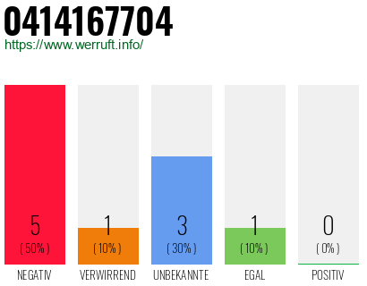 Rufnummer 0414167704 Telefonnummer 0414167704