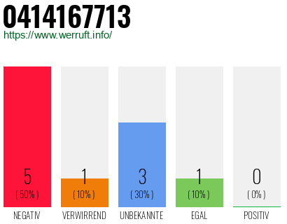 Rufnummer 0414167713 Telefonnummer 0414167713