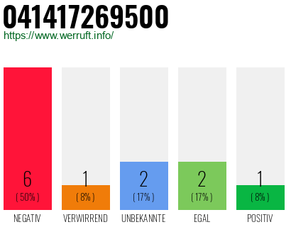 Rufnummer 041417269500 Telefonnummer 041417269500
