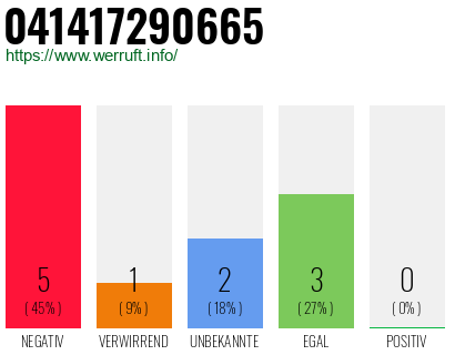 Rufnummer 041417290665 Telefonnummer 041417290665