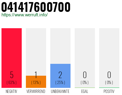 Rufnummer 041417600700 Telefonnummer 041417600700