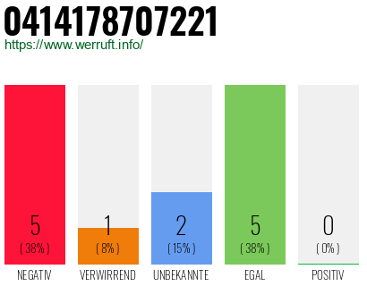 Rufnummer 0414178707221 Telefonnummer 0414178707221