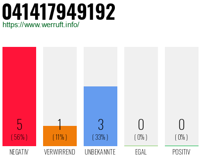 Rufnummer 041417949192 Telefonnummer 041417949192