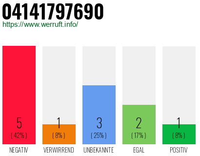 Rufnummer 04141797690 Telefonnummer 04141797690