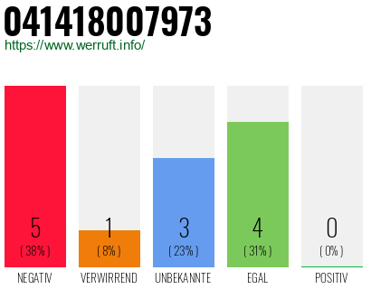 Rufnummer 041418007973 Telefonnummer 041418007973