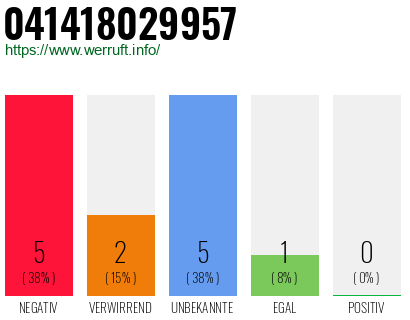 Rufnummer 041418029957 Telefonnummer 041418029957