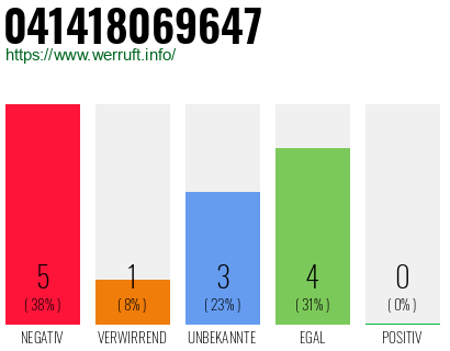 Rufnummer 041418069647 Telefonnummer 041418069647