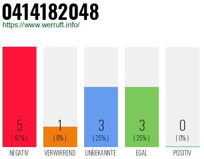 Rufnummer 0414182048 Telefonnummer 0414182048