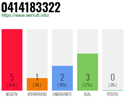 Rufnummer 0414183322 Telefonnummer 0414183322