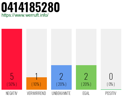 Rufnummer 0414185280 Telefonnummer 0414185280