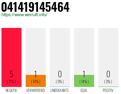 Rufnummer 041419145464 Telefonnummer 041419145464