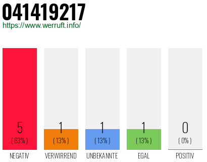 Rufnummer 041419217 Telefonnummer 041419217