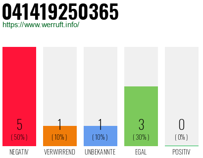Rufnummer 041419250365 Telefonnummer 041419250365