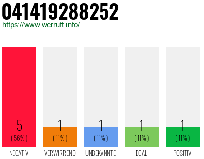 Rufnummer 041419288252 Telefonnummer 041419288252
