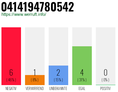 Rufnummer 0414194780542 Telefonnummer 0414194780542