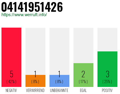 Rufnummer 04141951426 Telefonnummer 04141951426