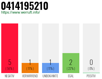 Rufnummer 0414195210 Telefonnummer 0414195210