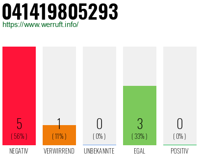 Rufnummer 041419805293 Telefonnummer 041419805293