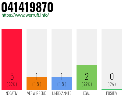 Rufnummer 041419870 Telefonnummer 041419870