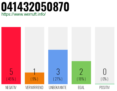 Rufnummer 041432050870 Telefonnummer 041432050870