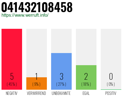 Rufnummer 041432108458 Telefonnummer 041432108458