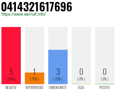 Rufnummer 0414321617696 Telefonnummer 0414321617696