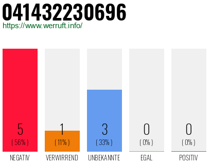 Rufnummer 041432230696 Telefonnummer 041432230696