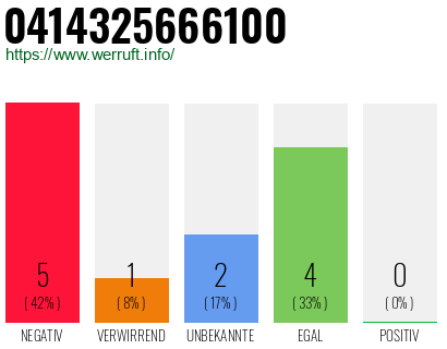 Rufnummer 0414325666100 Telefonnummer 0414325666100