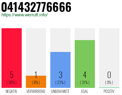 Rufnummer 041432776666 Telefonnummer 041432776666